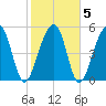 Bluff Point tide chart for Saturday, February 5, 2022