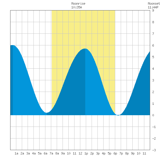 Bluff Point tide chart for Sunday, February 6, 2022