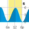 Bluff Point tide chart for Sunday, February 6, 2022