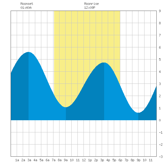 Bluff Point tide chart for Wednesday, February 9, 2022