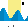 Bluff Point tide chart for Wednesday, February 9, 2022