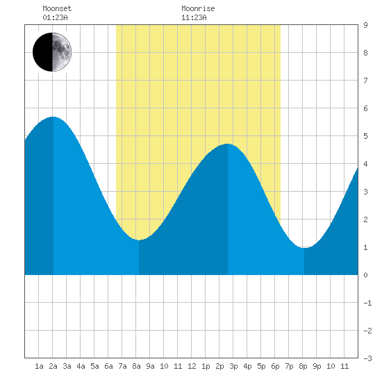 Bluff Point tide chart for Thursday, March 10, 2022