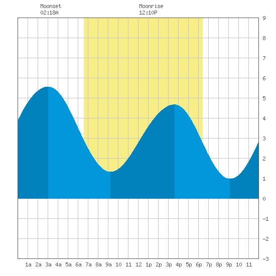 Bluff Point tide chart for Friday, March 11, 2022