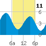 Bluff Point tide chart for Friday, March 11, 2022