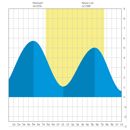 Bluff Point tide chart for Sunday, March 13, 2022