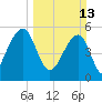Bluff Point tide chart for Sunday, March 13, 2022