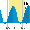 Bluff Point tide chart for Saturday, March 19, 2022