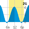Bluff Point tide chart for Monday, March 21, 2022