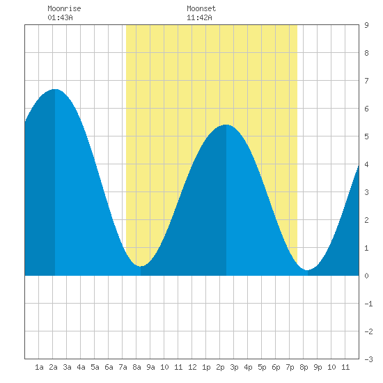 Bluff Point tide chart for Thursday, March 24, 2022