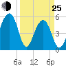 Bluff Point tide chart for Friday, March 25, 2022