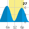 Bluff Point tide chart for Sunday, March 27, 2022