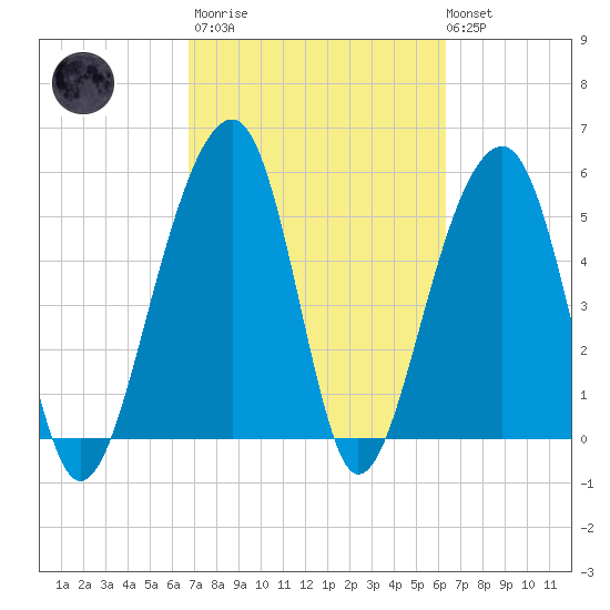Bluff Point tide chart for Wednesday, March 2, 2022