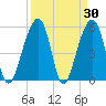 Bluff Point tide chart for Wednesday, March 30, 2022