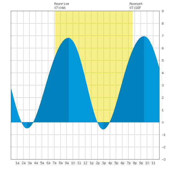 Bluff Point tide chart for Thursday, March 31, 2022