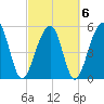 Bluff Point tide chart for Sunday, March 6, 2022