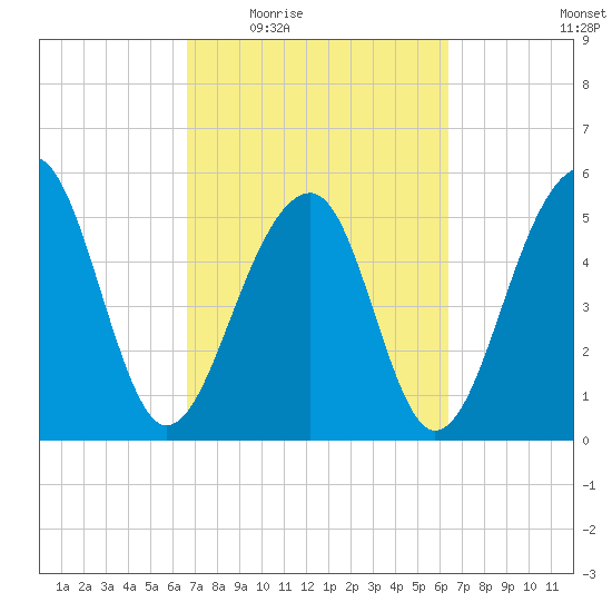 Bluff Point tide chart for Monday, March 7, 2022