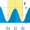 Bluff Point tide chart for Monday, March 7, 2022