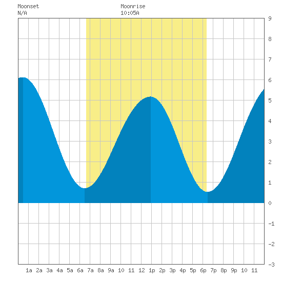 Bluff Point tide chart for Tuesday, March 8, 2022