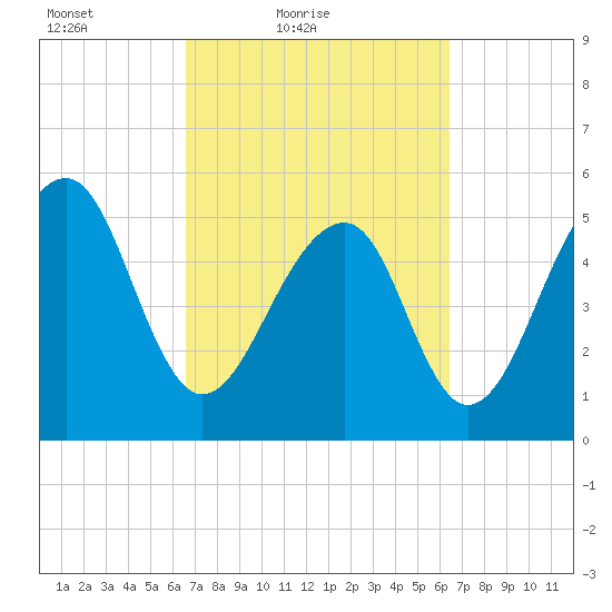 Bluff Point tide chart for Wednesday, March 9, 2022