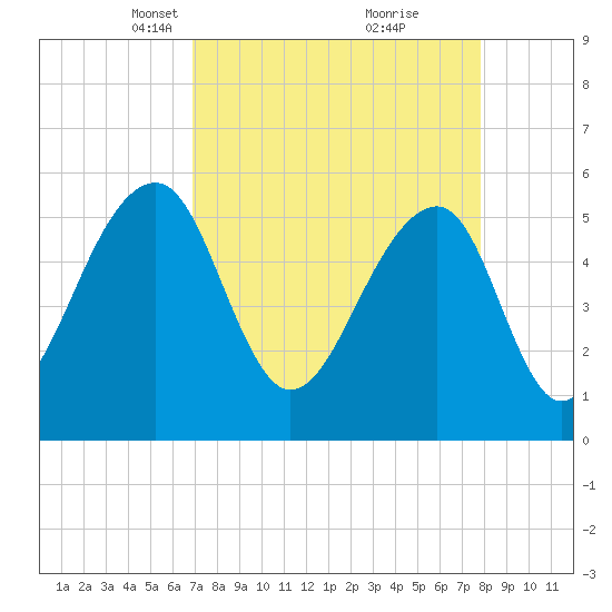 Bluff Point tide chart for Monday, April 11, 2022