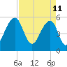 Bluff Point tide chart for Monday, April 11, 2022