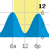 Bluff Point tide chart for Tuesday, April 12, 2022