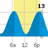 Bluff Point tide chart for Wednesday, April 13, 2022