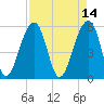 Bluff Point tide chart for Thursday, April 14, 2022