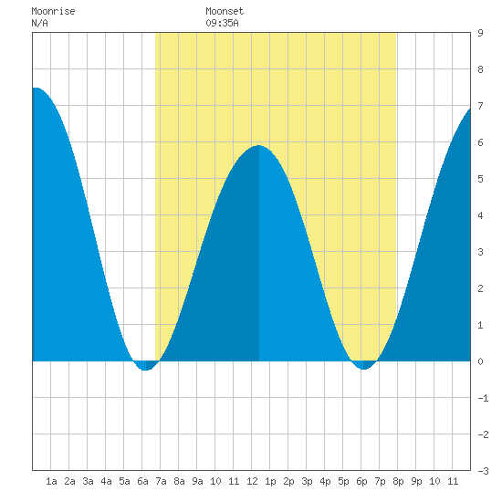 Bluff Point tide chart for Wednesday, April 20, 2022