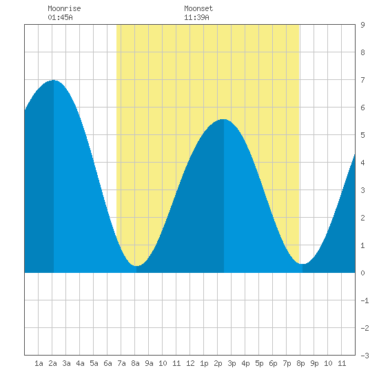 Bluff Point tide chart for Friday, April 22, 2022