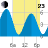 Bluff Point tide chart for Saturday, April 23, 2022