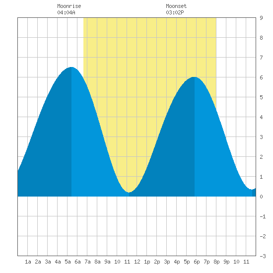 Bluff Point tide chart for Monday, April 25, 2022