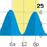 Bluff Point tide chart for Monday, April 25, 2022