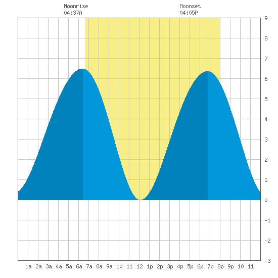Bluff Point tide chart for Tuesday, April 26, 2022