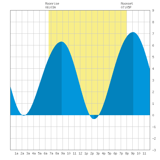 Bluff Point tide chart for Friday, April 29, 2022