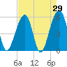 Bluff Point tide chart for Friday, April 29, 2022