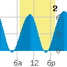 Bluff Point tide chart for Saturday, April 2, 2022