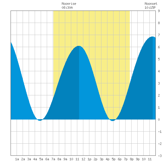 Bluff Point tide chart for Sunday, April 3, 2022
