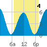 Bluff Point tide chart for Monday, April 4, 2022