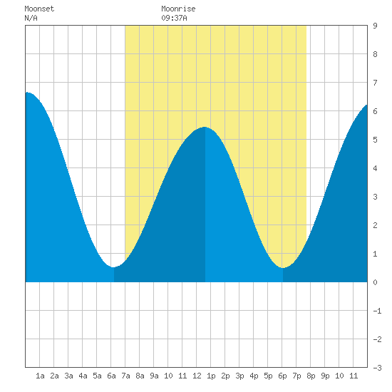 Bluff Point tide chart for Tuesday, April 5, 2022