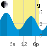 Bluff Point tide chart for Saturday, April 9, 2022