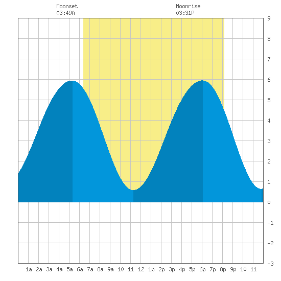 Bluff Point tide chart for Wednesday, May 11, 2022