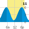Bluff Point tide chart for Wednesday, May 11, 2022