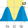 Bluff Point tide chart for Thursday, May 12, 2022