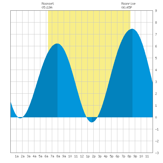 Bluff Point tide chart for Saturday, May 14, 2022