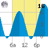 Bluff Point tide chart for Monday, May 16, 2022