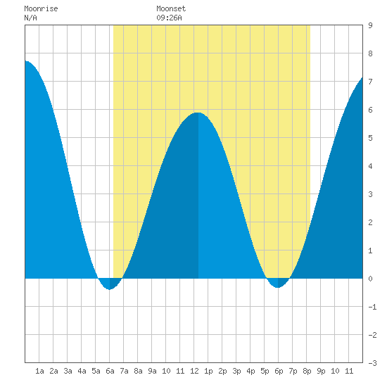 Bluff Point tide chart for Thursday, May 19, 2022