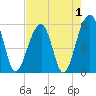 Bluff Point tide chart for Sunday, May 1, 2022