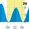 Bluff Point tide chart for Friday, May 20, 2022