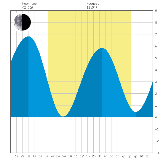 Bluff Point tide chart for Sunday, May 22, 2022